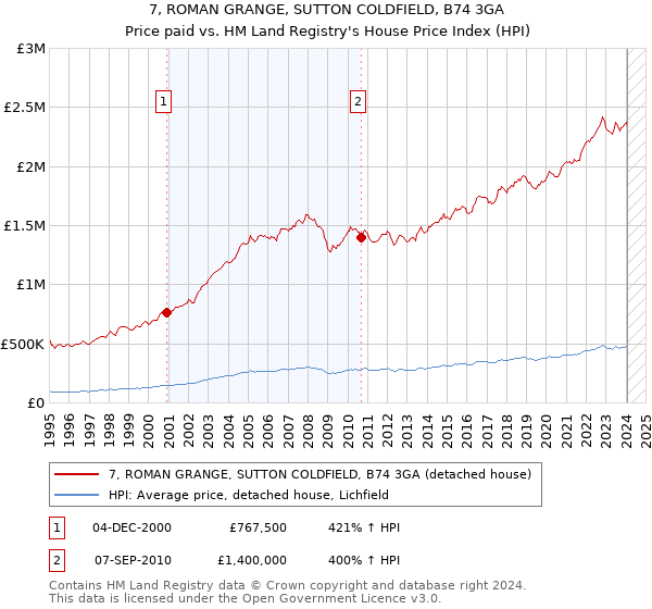 7, ROMAN GRANGE, SUTTON COLDFIELD, B74 3GA: Price paid vs HM Land Registry's House Price Index