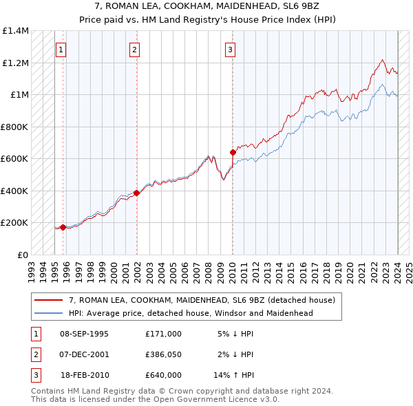 7, ROMAN LEA, COOKHAM, MAIDENHEAD, SL6 9BZ: Price paid vs HM Land Registry's House Price Index