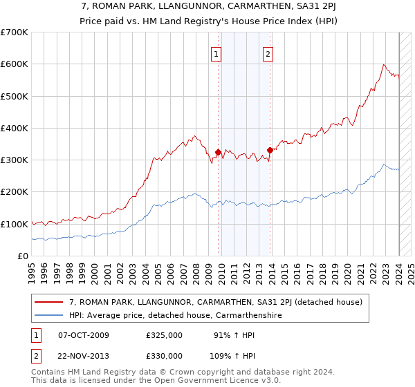 7, ROMAN PARK, LLANGUNNOR, CARMARTHEN, SA31 2PJ: Price paid vs HM Land Registry's House Price Index