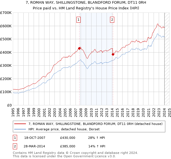 7, ROMAN WAY, SHILLINGSTONE, BLANDFORD FORUM, DT11 0RH: Price paid vs HM Land Registry's House Price Index