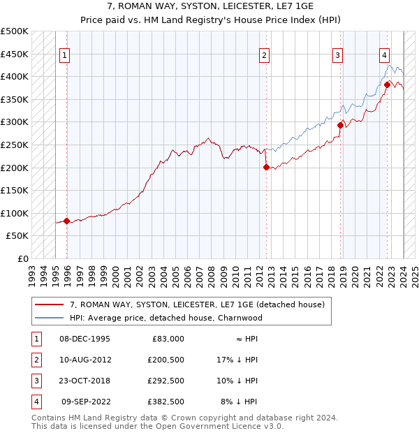 7, ROMAN WAY, SYSTON, LEICESTER, LE7 1GE: Price paid vs HM Land Registry's House Price Index