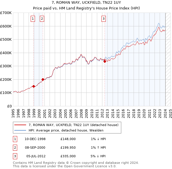 7, ROMAN WAY, UCKFIELD, TN22 1UY: Price paid vs HM Land Registry's House Price Index