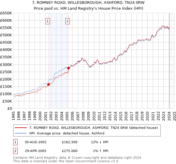 7, ROMNEY ROAD, WILLESBOROUGH, ASHFORD, TN24 0RW: Price paid vs HM Land Registry's House Price Index