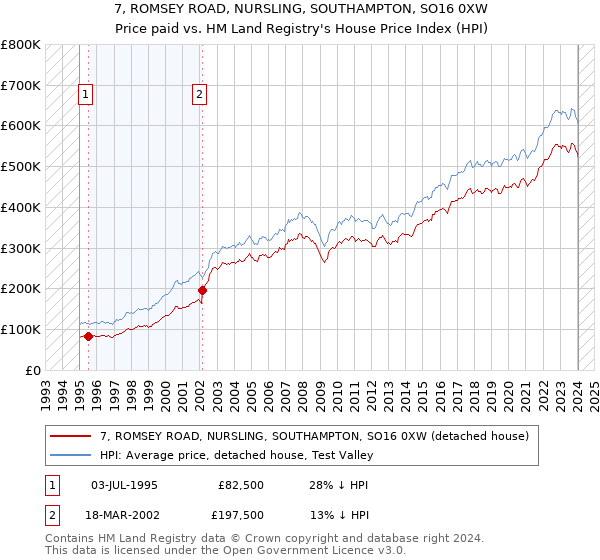7, ROMSEY ROAD, NURSLING, SOUTHAMPTON, SO16 0XW: Price paid vs HM Land Registry's House Price Index