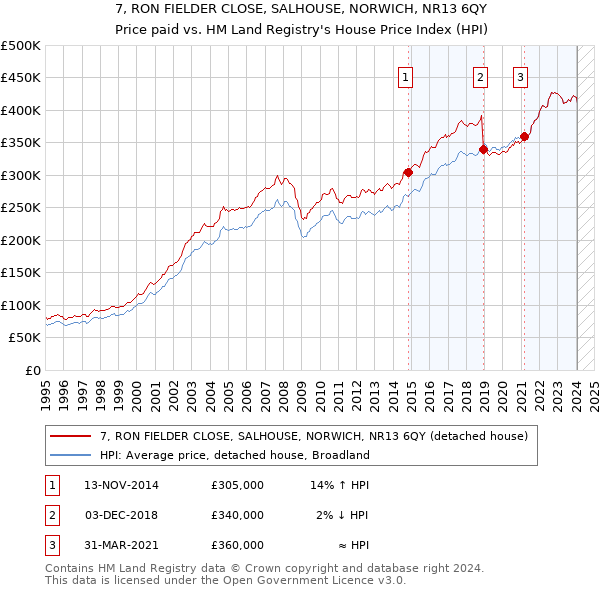 7, RON FIELDER CLOSE, SALHOUSE, NORWICH, NR13 6QY: Price paid vs HM Land Registry's House Price Index