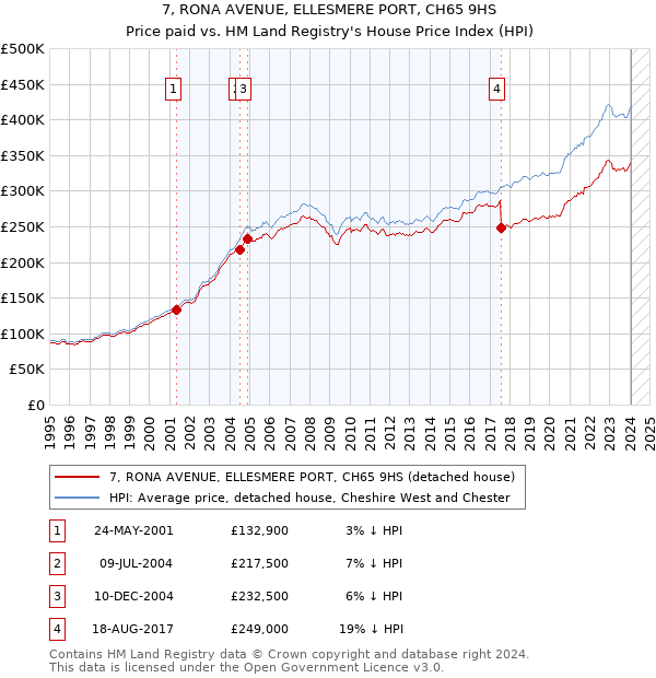 7, RONA AVENUE, ELLESMERE PORT, CH65 9HS: Price paid vs HM Land Registry's House Price Index