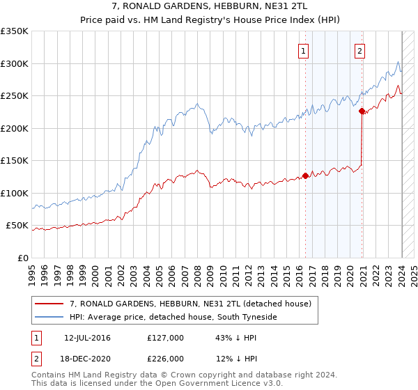 7, RONALD GARDENS, HEBBURN, NE31 2TL: Price paid vs HM Land Registry's House Price Index