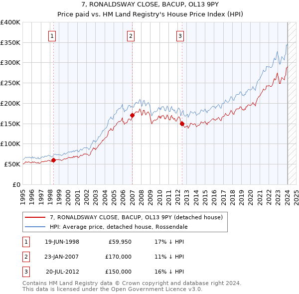 7, RONALDSWAY CLOSE, BACUP, OL13 9PY: Price paid vs HM Land Registry's House Price Index