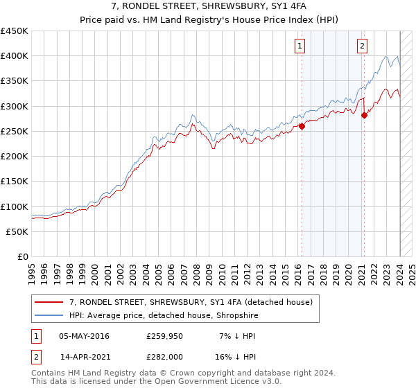 7, RONDEL STREET, SHREWSBURY, SY1 4FA: Price paid vs HM Land Registry's House Price Index