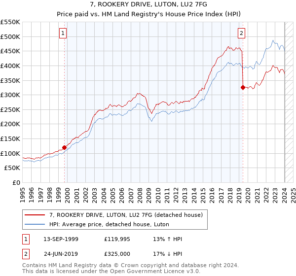 7, ROOKERY DRIVE, LUTON, LU2 7FG: Price paid vs HM Land Registry's House Price Index