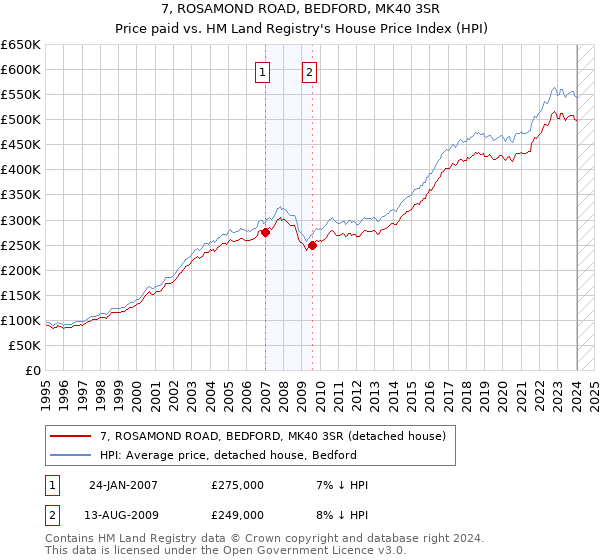 7, ROSAMOND ROAD, BEDFORD, MK40 3SR: Price paid vs HM Land Registry's House Price Index