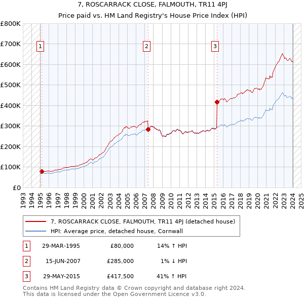 7, ROSCARRACK CLOSE, FALMOUTH, TR11 4PJ: Price paid vs HM Land Registry's House Price Index