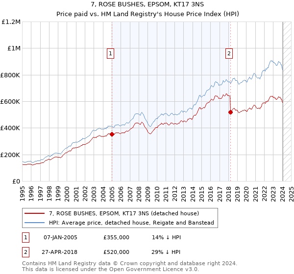 7, ROSE BUSHES, EPSOM, KT17 3NS: Price paid vs HM Land Registry's House Price Index
