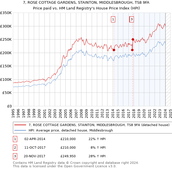 7, ROSE COTTAGE GARDENS, STAINTON, MIDDLESBROUGH, TS8 9FA: Price paid vs HM Land Registry's House Price Index