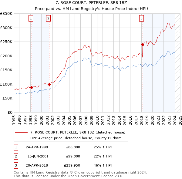 7, ROSE COURT, PETERLEE, SR8 1BZ: Price paid vs HM Land Registry's House Price Index