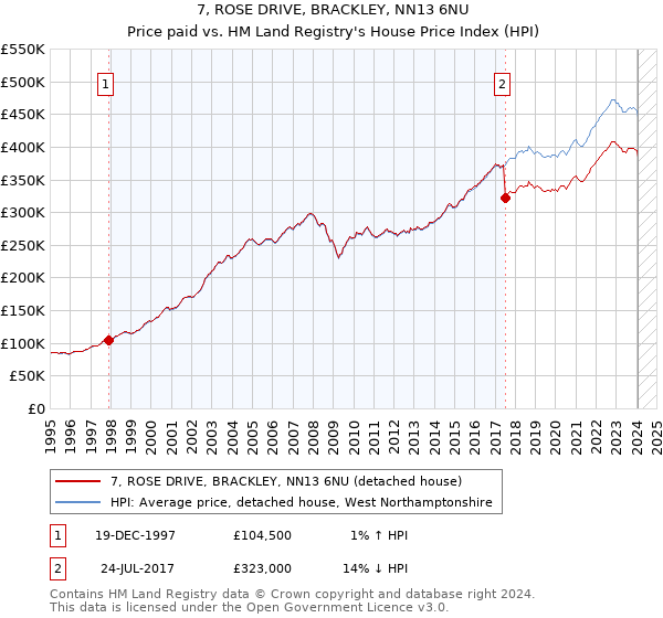 7, ROSE DRIVE, BRACKLEY, NN13 6NU: Price paid vs HM Land Registry's House Price Index