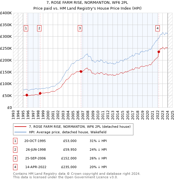 7, ROSE FARM RISE, NORMANTON, WF6 2PL: Price paid vs HM Land Registry's House Price Index