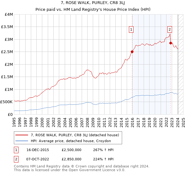 7, ROSE WALK, PURLEY, CR8 3LJ: Price paid vs HM Land Registry's House Price Index