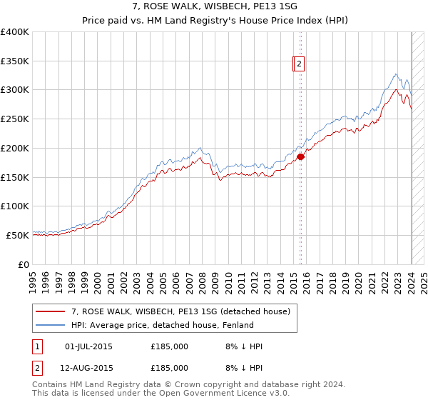7, ROSE WALK, WISBECH, PE13 1SG: Price paid vs HM Land Registry's House Price Index