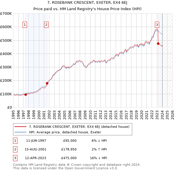 7, ROSEBANK CRESCENT, EXETER, EX4 6EJ: Price paid vs HM Land Registry's House Price Index