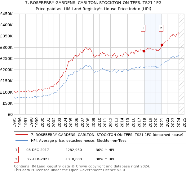 7, ROSEBERRY GARDENS, CARLTON, STOCKTON-ON-TEES, TS21 1FG: Price paid vs HM Land Registry's House Price Index