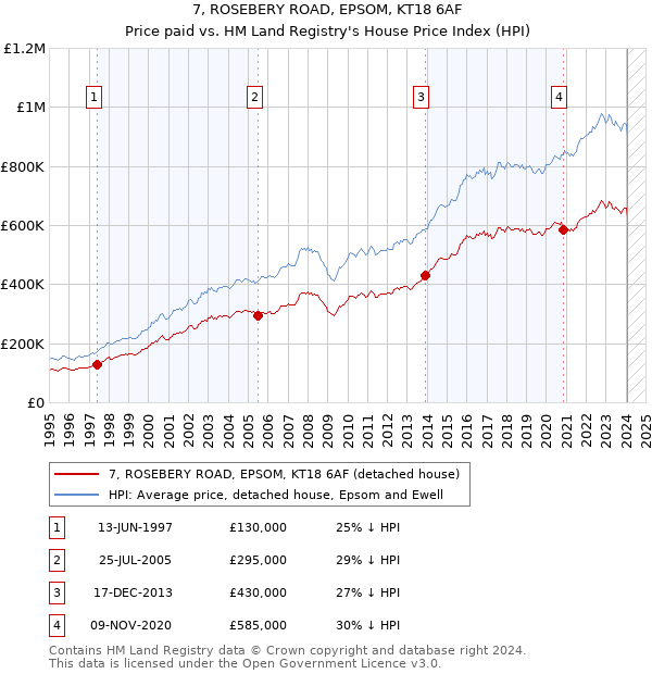 7, ROSEBERY ROAD, EPSOM, KT18 6AF: Price paid vs HM Land Registry's House Price Index