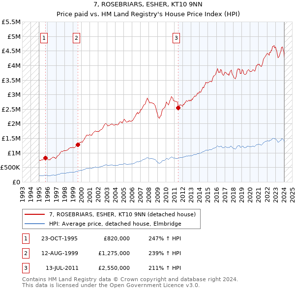 7, ROSEBRIARS, ESHER, KT10 9NN: Price paid vs HM Land Registry's House Price Index