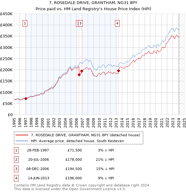 7, ROSEDALE DRIVE, GRANTHAM, NG31 8PY: Price paid vs HM Land Registry's House Price Index