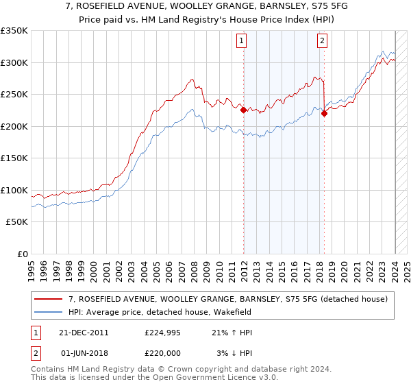 7, ROSEFIELD AVENUE, WOOLLEY GRANGE, BARNSLEY, S75 5FG: Price paid vs HM Land Registry's House Price Index