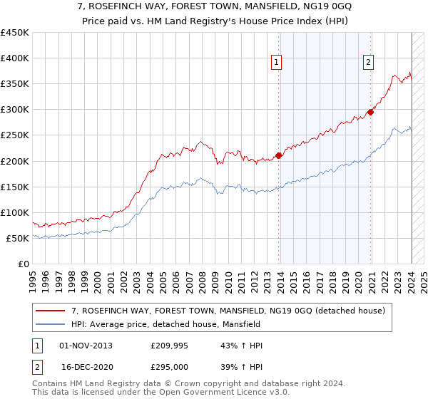 7, ROSEFINCH WAY, FOREST TOWN, MANSFIELD, NG19 0GQ: Price paid vs HM Land Registry's House Price Index