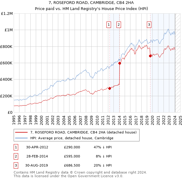 7, ROSEFORD ROAD, CAMBRIDGE, CB4 2HA: Price paid vs HM Land Registry's House Price Index