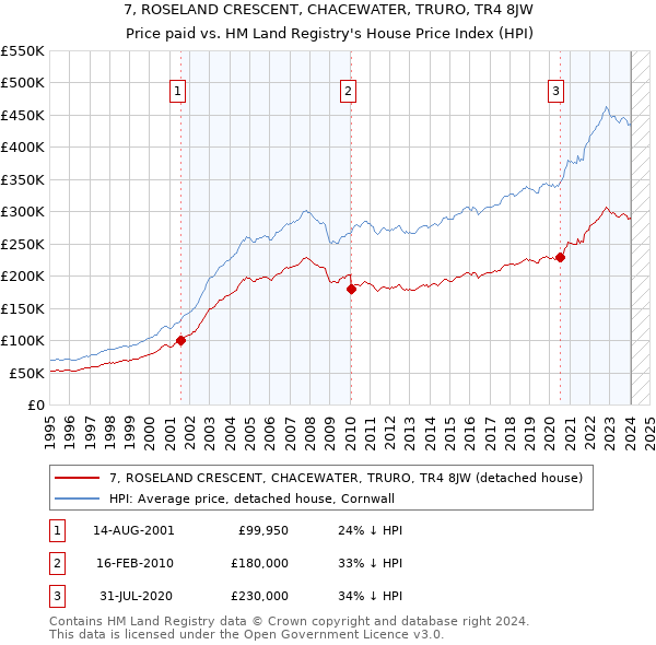 7, ROSELAND CRESCENT, CHACEWATER, TRURO, TR4 8JW: Price paid vs HM Land Registry's House Price Index