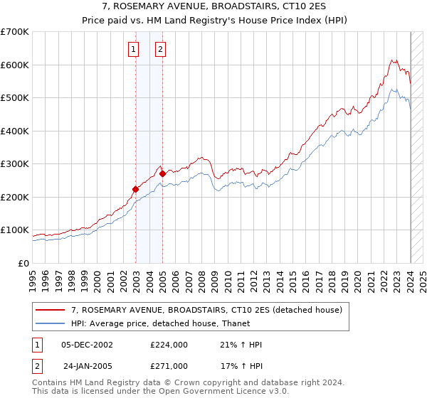 7, ROSEMARY AVENUE, BROADSTAIRS, CT10 2ES: Price paid vs HM Land Registry's House Price Index