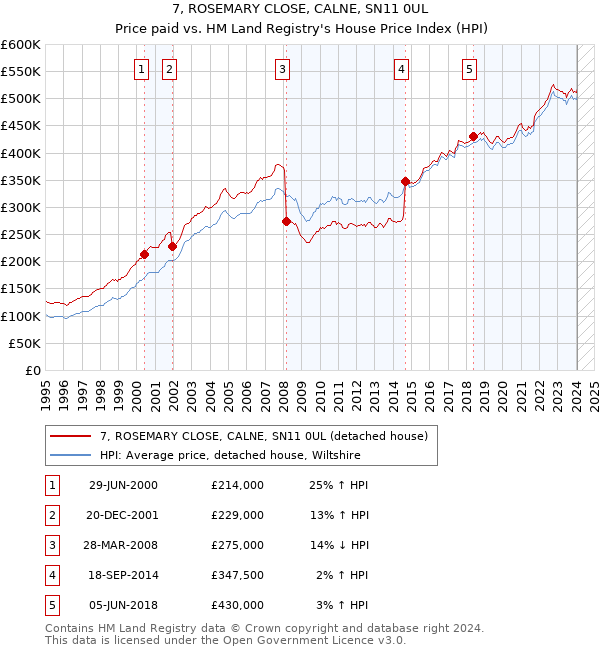 7, ROSEMARY CLOSE, CALNE, SN11 0UL: Price paid vs HM Land Registry's House Price Index