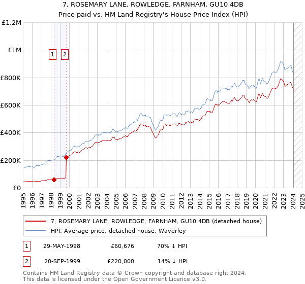 7, ROSEMARY LANE, ROWLEDGE, FARNHAM, GU10 4DB: Price paid vs HM Land Registry's House Price Index