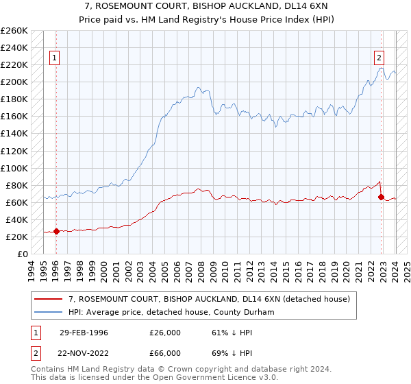 7, ROSEMOUNT COURT, BISHOP AUCKLAND, DL14 6XN: Price paid vs HM Land Registry's House Price Index