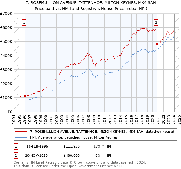 7, ROSEMULLION AVENUE, TATTENHOE, MILTON KEYNES, MK4 3AH: Price paid vs HM Land Registry's House Price Index