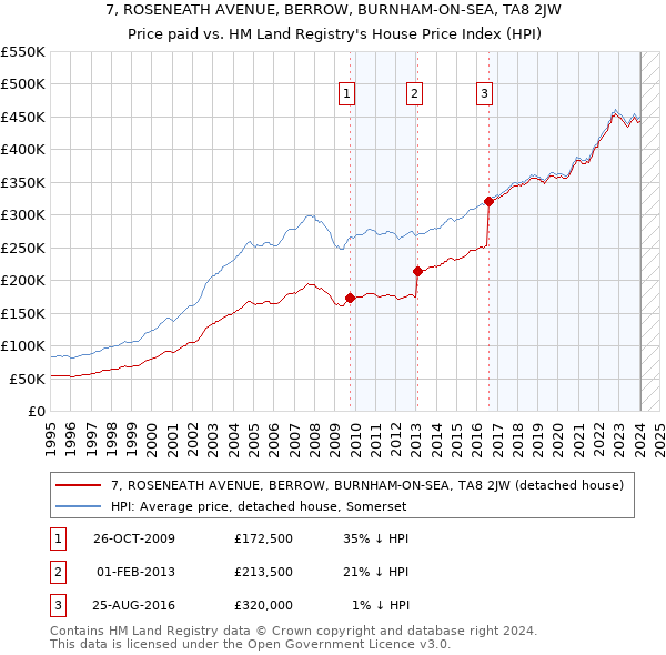 7, ROSENEATH AVENUE, BERROW, BURNHAM-ON-SEA, TA8 2JW: Price paid vs HM Land Registry's House Price Index