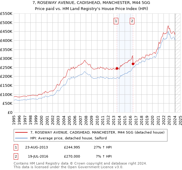 7, ROSEWAY AVENUE, CADISHEAD, MANCHESTER, M44 5GG: Price paid vs HM Land Registry's House Price Index