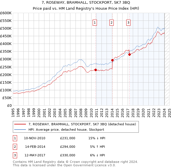7, ROSEWAY, BRAMHALL, STOCKPORT, SK7 3BQ: Price paid vs HM Land Registry's House Price Index