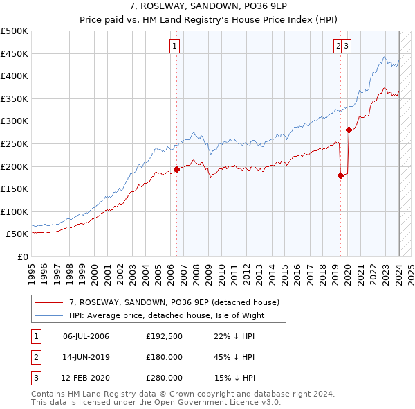 7, ROSEWAY, SANDOWN, PO36 9EP: Price paid vs HM Land Registry's House Price Index