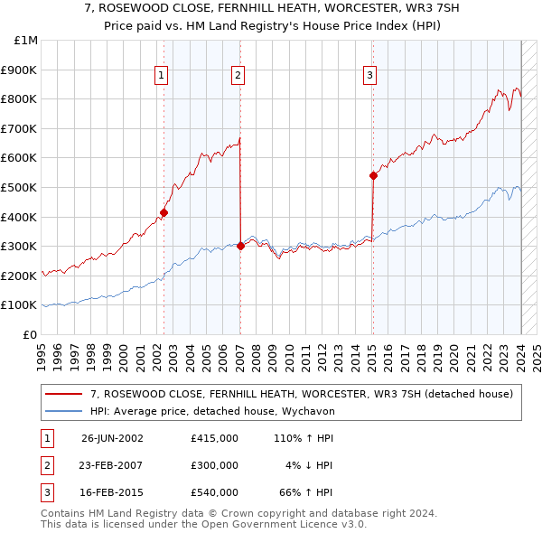 7, ROSEWOOD CLOSE, FERNHILL HEATH, WORCESTER, WR3 7SH: Price paid vs HM Land Registry's House Price Index
