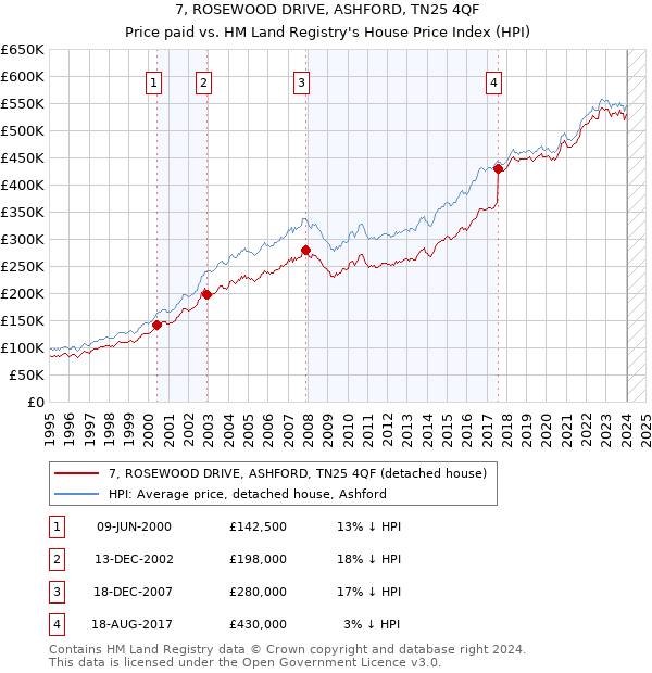 7, ROSEWOOD DRIVE, ASHFORD, TN25 4QF: Price paid vs HM Land Registry's House Price Index