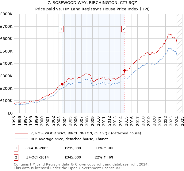 7, ROSEWOOD WAY, BIRCHINGTON, CT7 9QZ: Price paid vs HM Land Registry's House Price Index