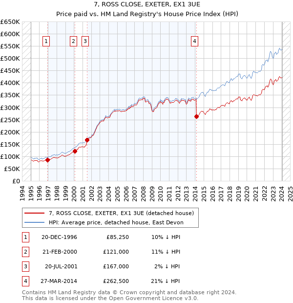 7, ROSS CLOSE, EXETER, EX1 3UE: Price paid vs HM Land Registry's House Price Index