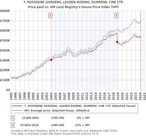 7, ROSSDENE GARDENS, LEADEN RODING, DUNMOW, CM6 1TR: Price paid vs HM Land Registry's House Price Index