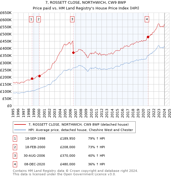 7, ROSSETT CLOSE, NORTHWICH, CW9 8WP: Price paid vs HM Land Registry's House Price Index