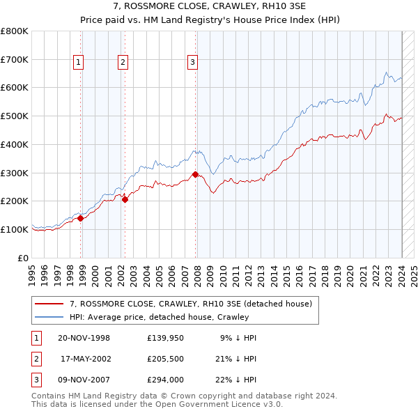 7, ROSSMORE CLOSE, CRAWLEY, RH10 3SE: Price paid vs HM Land Registry's House Price Index