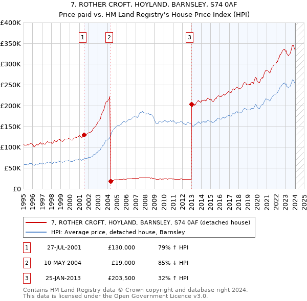 7, ROTHER CROFT, HOYLAND, BARNSLEY, S74 0AF: Price paid vs HM Land Registry's House Price Index