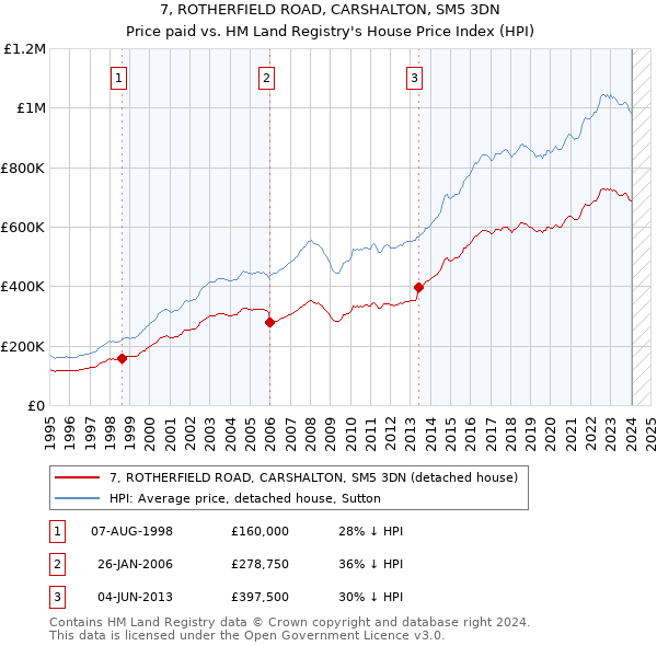 7, ROTHERFIELD ROAD, CARSHALTON, SM5 3DN: Price paid vs HM Land Registry's House Price Index